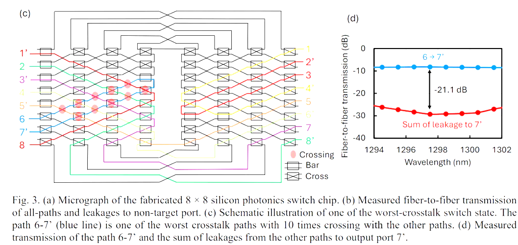 8×8硅光開關(guān).png 8×8硅光開關(guān).png