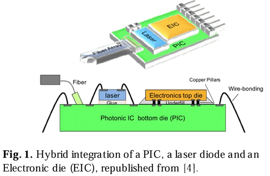 .PIC、激光二極管和電子芯片(EIC)的混合集成
