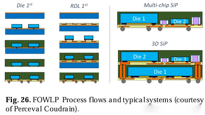 FOWLP工藝流程和典型系統(tǒng)