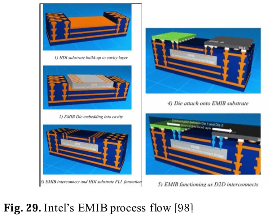 英特爾的EMIB工藝流程[