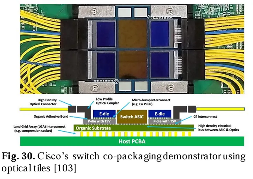 使用光子瓷磚的Cisco交換機(jī)共封裝演示器