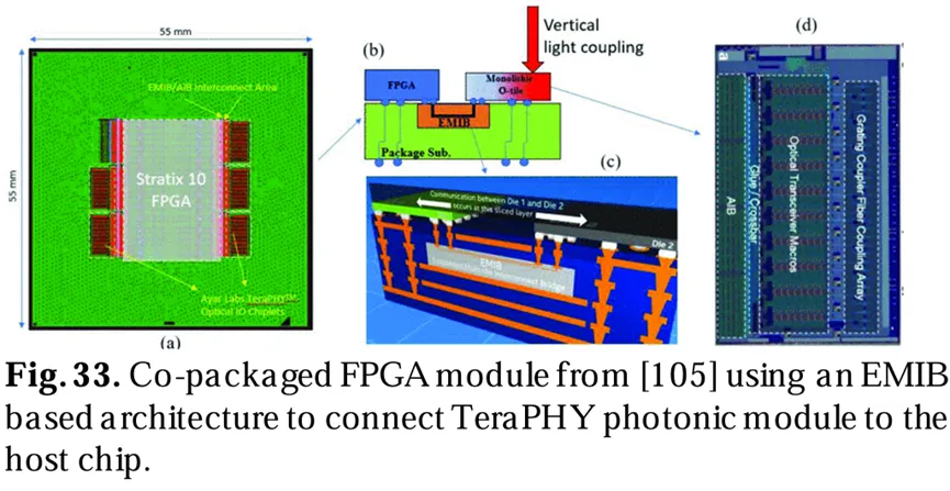 來(lái)自[105]的共封裝FPGA模塊，使用基于EMIB架構(gòu)將TeraPHY光子模塊連接到主芯片。