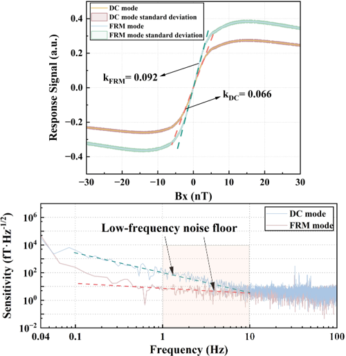 FRM模式下SERF磁強(qiáng)計的靈敏度與1/f噪聲抑制效果 | 廣西科毅光通信科技