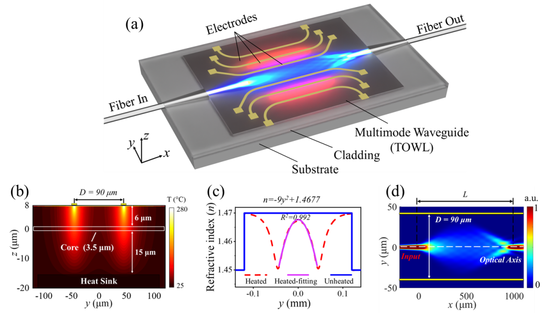 廣西科毅光通信熱光波導(dǎo)透鏡（TOWL）器件結(jié)構(gòu)示意圖，展示多模波導(dǎo)與電極陣列集成設(shè)計