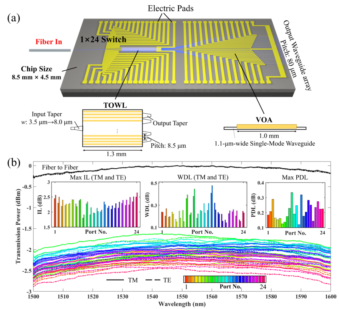 廣西科毅光通信 1×24 光開關(guān)單元傳輸光譜圖