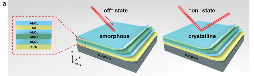 GSST 光開關結構及功能示意圖 - 硫系相變材料法布里 - 珀羅光腔工作原理