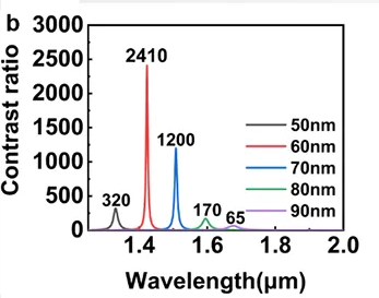 不同 GSST 厚度下光開關的模擬開關比 - 硫系相變多層膜光開關性能模擬數據