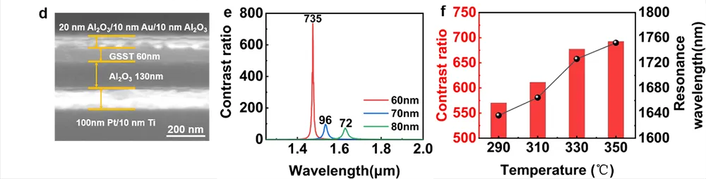 硫系相變材料光開關 SEM 圖像、不同 GSST 厚度實驗開關比及溫度依賴特性綜合圖 - 多層膜法布里 - 珀羅光腔超高開關比光開關性能數據