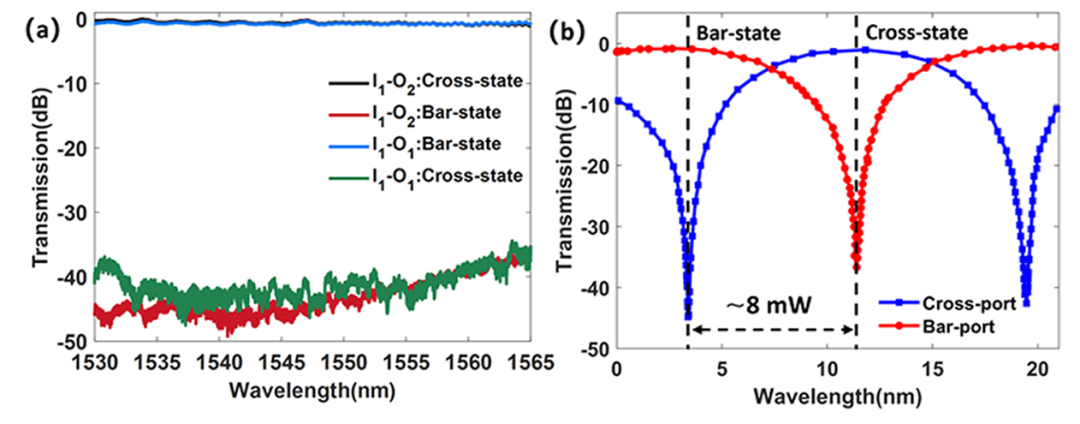 硅基光開(kāi)關(guān)光譜響應(yīng)曲線_直通端與下載端性能對(duì)比_低串?dāng)_低功耗技術(shù)_科毅光通信_(tái)www.www.mycountymedia.com 硅基光開(kāi)關(guān)光譜響應(yīng)曲線_直通端與下載端性能對(duì)比_低串?dāng)_低功耗技術(shù)_科毅光通信_(tái)www.www.mycountymedia.com