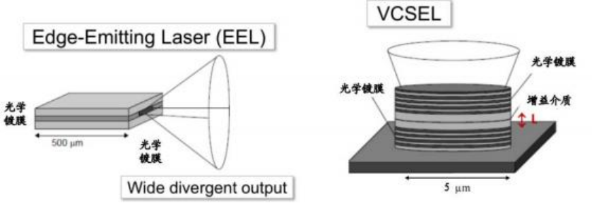 EEL 與 VCSEL 激光器芯片結(jié)構(gòu)對比 科毅光開關(guān)選型參考 EEL 與 VCSEL 激光器芯片結(jié)構(gòu)對比 科毅光開關(guān)選型參考