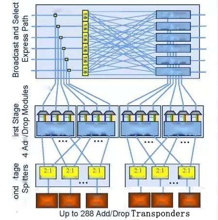 科毅光通信 CDC ROADM 上下路結(jié)構(gòu)示意圖 超低損耗大矩陣光開關(guān)集成設計
