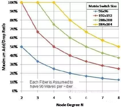 科毅光通信 光開關(guān)矩陣大小與節(jié)點自由度關(guān)系圖 96x96 至 384x384 規(guī)格
