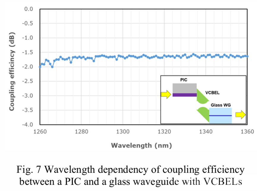 帶VCBEL的PIC與玻璃波導(dǎo)間耦合效率的波長依賴性