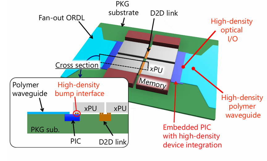 采用 AOP 襯底且無需額外串并轉(zhuǎn)換（SerDes）電路的封裝設(shè)計(jì)概念示意圖。