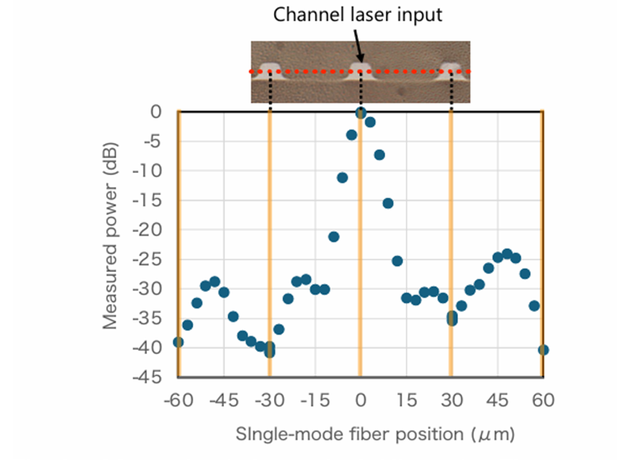 聚合物波導(dǎo)串?dāng)_測試結(jié)果 - 光通信傳輸性能