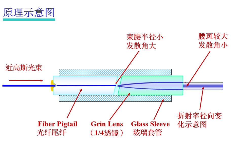 光纖準直器原理示意圖 光纖準直器原理示意圖