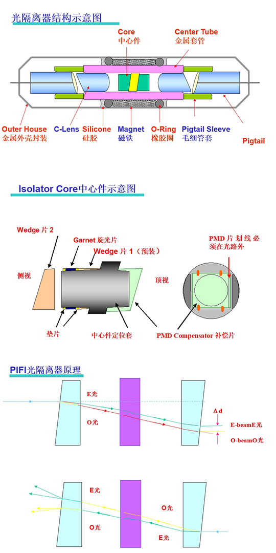 科毅光通信-偏振無關光隔離器(PIFI)核心組件爆炸圖及正向/反向光路控制原理 科毅光通信-偏振無關光隔離器(PIFI)核心組件爆炸圖及正向/反向光路控制原理
