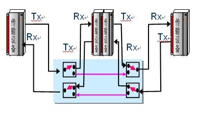 2×2機(jī)械式光開關(guān)構(gòu)建OADM設(shè)備核心應(yīng)用示意圖 2×2機(jī)械式光開關(guān)構(gòu)建OADM設(shè)備核心應(yīng)用示意圖