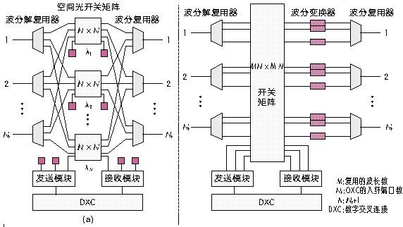 M×N機(jī)械式光開關(guān)構(gòu) OXC設(shè)備交換核心應(yīng)用示意圖 M×N機(jī)械式光開關(guān)構(gòu) OXC設(shè)備交換核心應(yīng)用示意圖