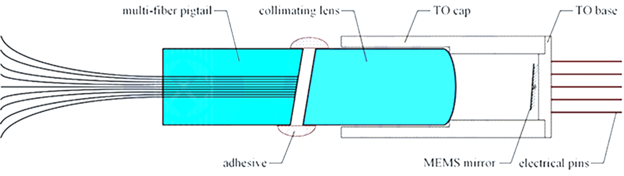 MEMS光開關(guān)內(nèi)部結(jié)構(gòu), 微鏡+準直透鏡+多纖插針, 科毅光通信技術(shù)  MEMS光開關(guān)內(nèi)部結(jié)構(gòu), 微鏡+準直透鏡+多纖插針, 科毅光通信技術(shù)