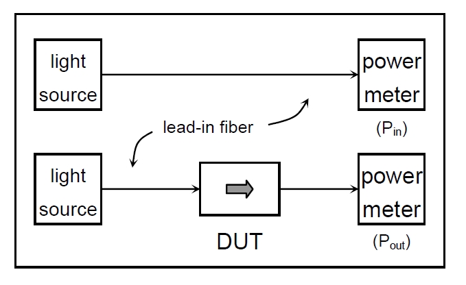 插入損耗測試原理示意圖，包含光源、導入光纖、DUT 和功率計的連接結構