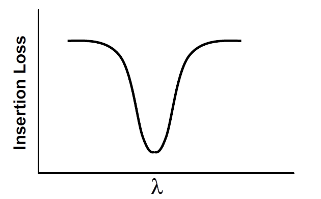窄帶濾波器頻譜特性示意圖，橫軸為波長，縱軸為插入損耗