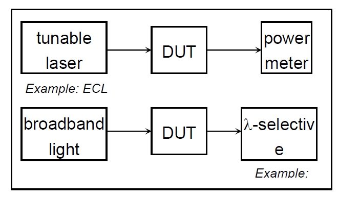 波長相關損耗測試原理示意圖，包含可調諧激光器、DUT 和功率計的連接結構