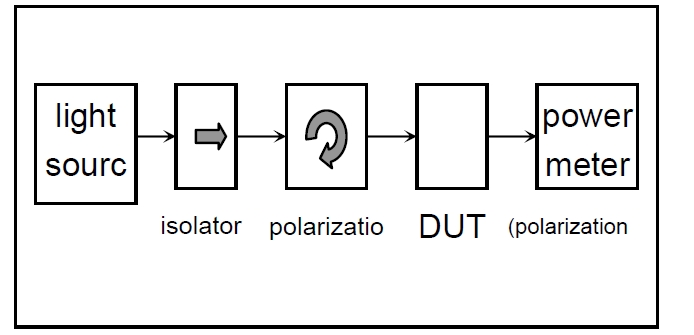 偏振相關損耗測試原理示意圖，包含光源、偏振控制器、DUT 和功率計的連接結構