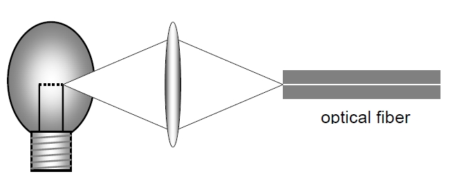 鎢絲燈泡與單模光纖連接結構示意圖，包含燈泡光源和耦合光纖