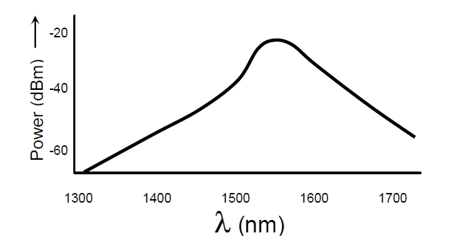 1550nm EELED 光譜特性示意圖，橫軸為波長（1300-1700nm），縱軸為光功率（dBm）