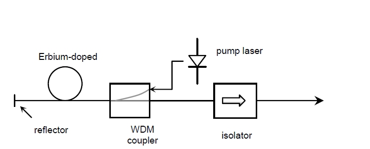 ASE光源結構示意圖，包含泵浦激光器、摻鉺光纖、WDM 耦合器、反射器和隔離器