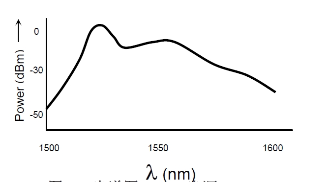ASE光源光譜特性示意圖，橫軸為波長（1500-1600nm），縱軸為光功率（dBm）