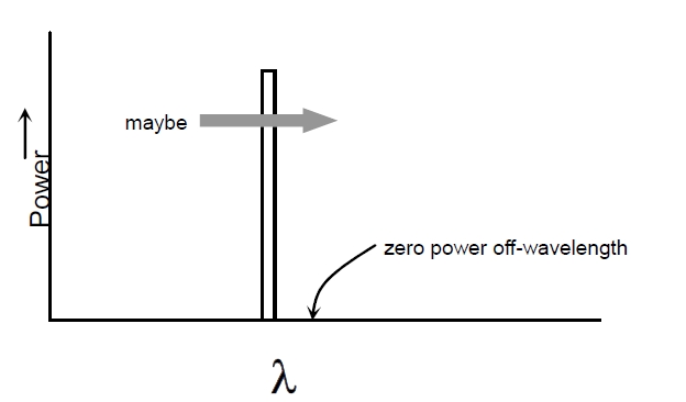 理想窄帶光源光譜特性示意圖，橫軸為波長，縱軸為光功率，僅特定波長有功率分布