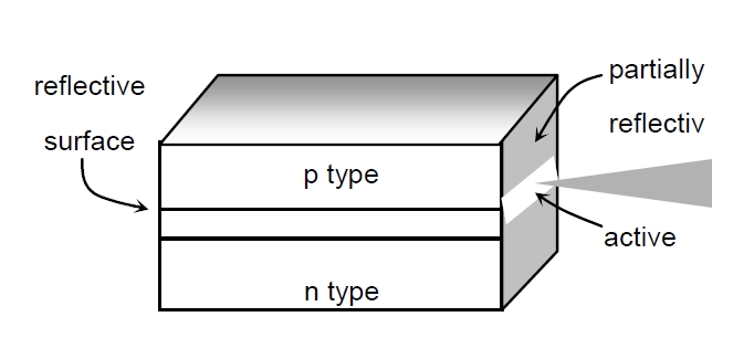 Fabry-Perot 激光器結構示意圖，包含 p 型層、有源區(qū)、n 型層及反射表面