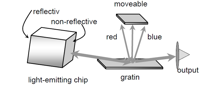 外部腔可調激光器結構示意圖，包含發(fā)光芯片、光柵、可移動反射鏡和輸出端