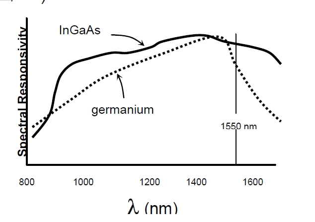 檢測器光譜響應對比示意圖，橫軸為波長，縱軸為響應度，展示鍺和 InGaAs 的響應曲線