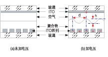 高分子可調(diào)衍射光柵 VOA 加電前后結(jié)構(gòu)示意圖，展示正弦光柵形成原理