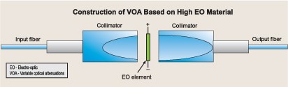 高光電系數(shù)材料 VOA 結(jié)構(gòu)圖，展示準(zhǔn)直器與光電元件布局