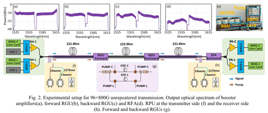 無中繼傳輸光開關(guān)雙向ROPA 366.3 公里 76.8Tb/s 傳輸 無中繼傳輸光開關(guān)雙向ROPA 366.3 公里 76.8Tb/s 傳輸