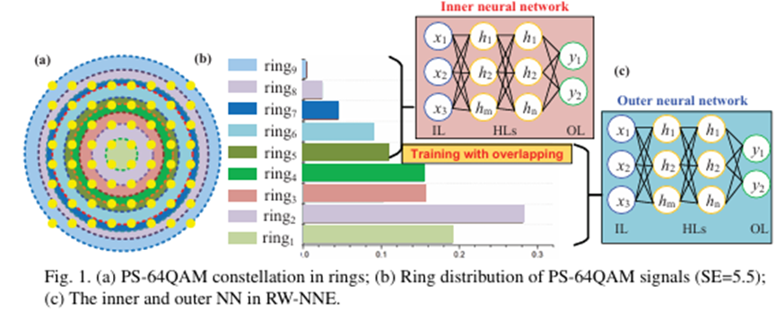 環(huán)狀神經(jīng)網(wǎng)絡(luò)均衡器光開關(guān)分路 PS-64QAM信號(hào)4000公里傳輸 環(huán)狀神經(jīng)網(wǎng)絡(luò)均衡器光開關(guān)分路 PS-64QAM信號(hào)4000公里傳輸