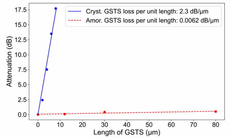 低損耗多波長光開關性能 低損耗多波長光開關性能