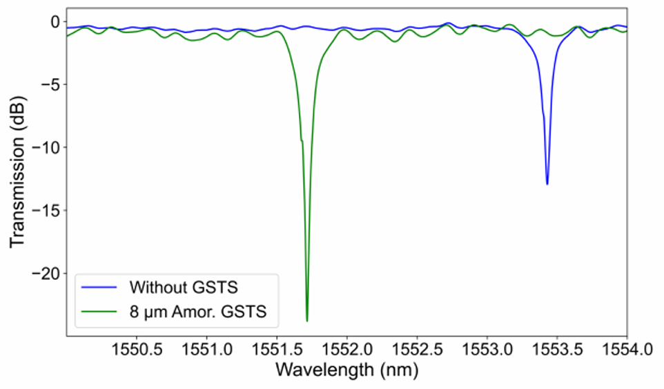 非易失性光開關多波長控制 非易失性光開關多波長控制