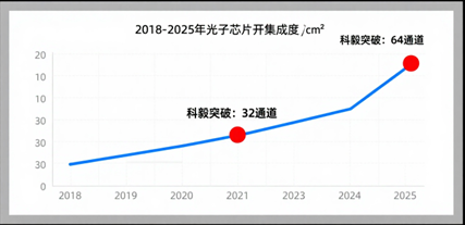 光子芯片集成度增長(zhǎng)曲線 光子芯片集成度增長(zhǎng)曲線