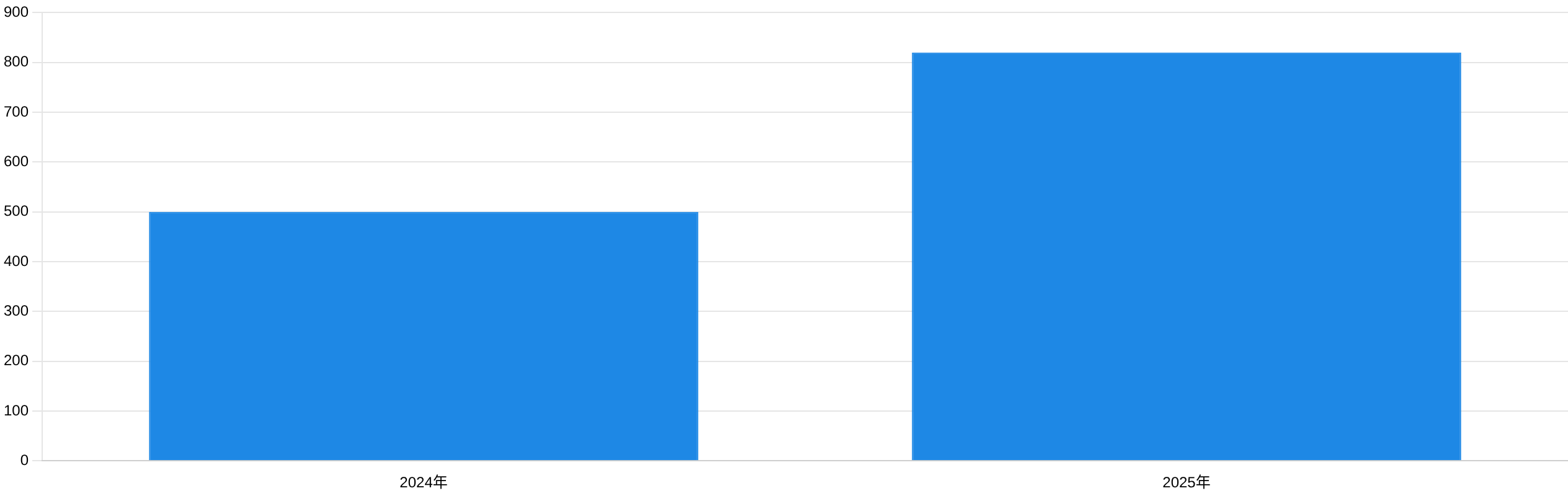 2025年全球800G光模塊出貨量預(yù)計(jì)增長(zhǎng)示意圖 2025年全球800G光模塊出貨量預(yù)計(jì)增長(zhǎng)示意圖