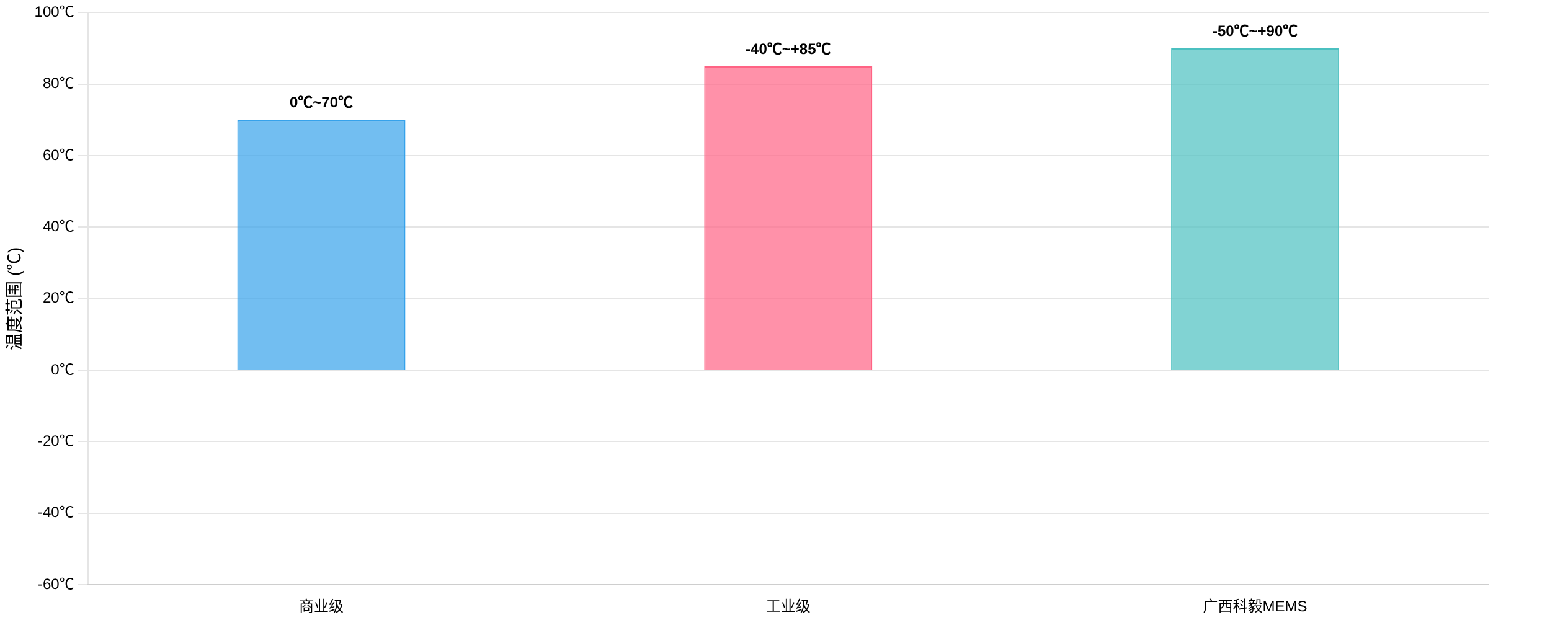 光開關工作溫度范圍 -50℃~+90℃ 光開關工作溫度范圍 -50℃~+90℃