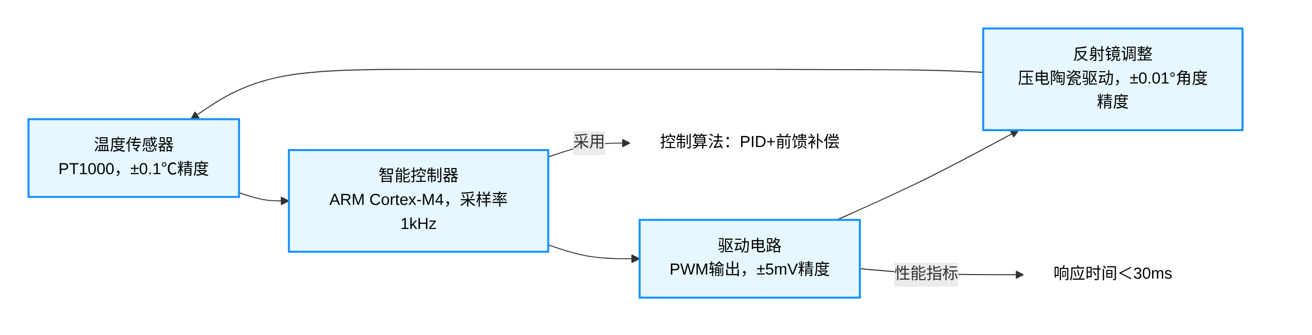 光開關溫度補償機構(gòu)工作流程圖 光開關溫度補償機構(gòu)工作流程圖