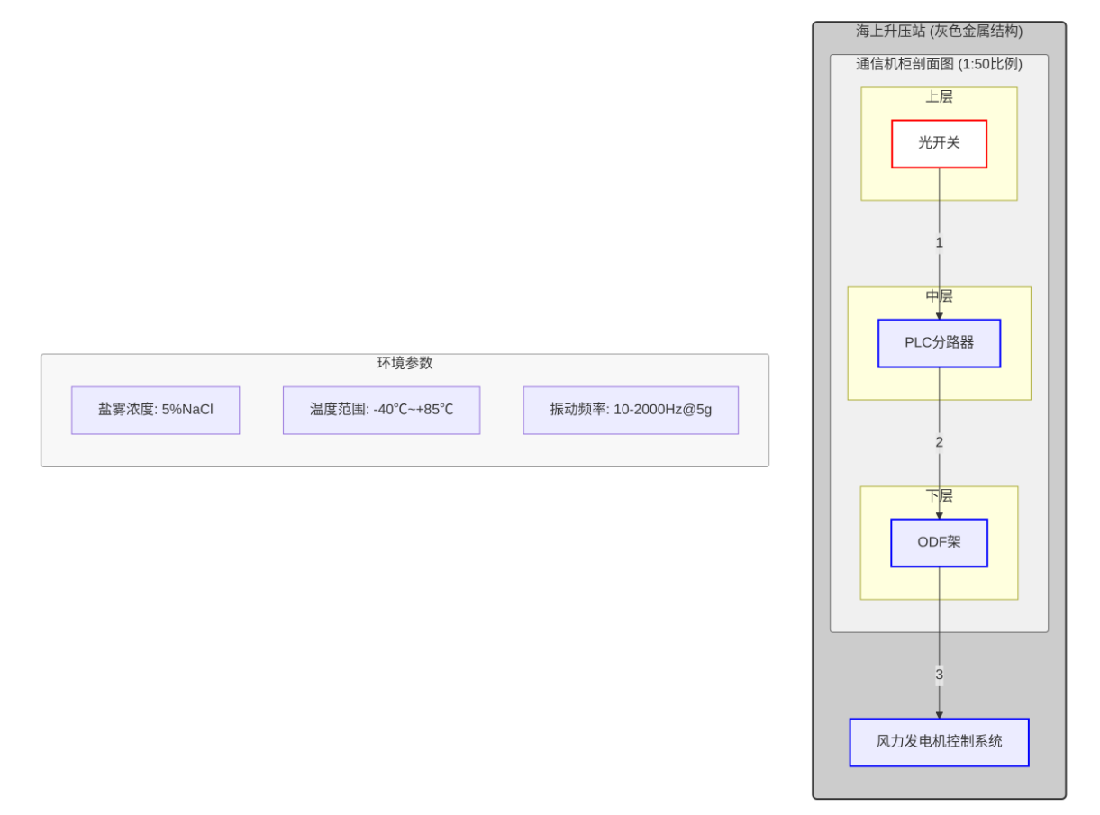 工業(yè)級光開關海上風電應用場景 工業(yè)級光開關海上風電應用場景