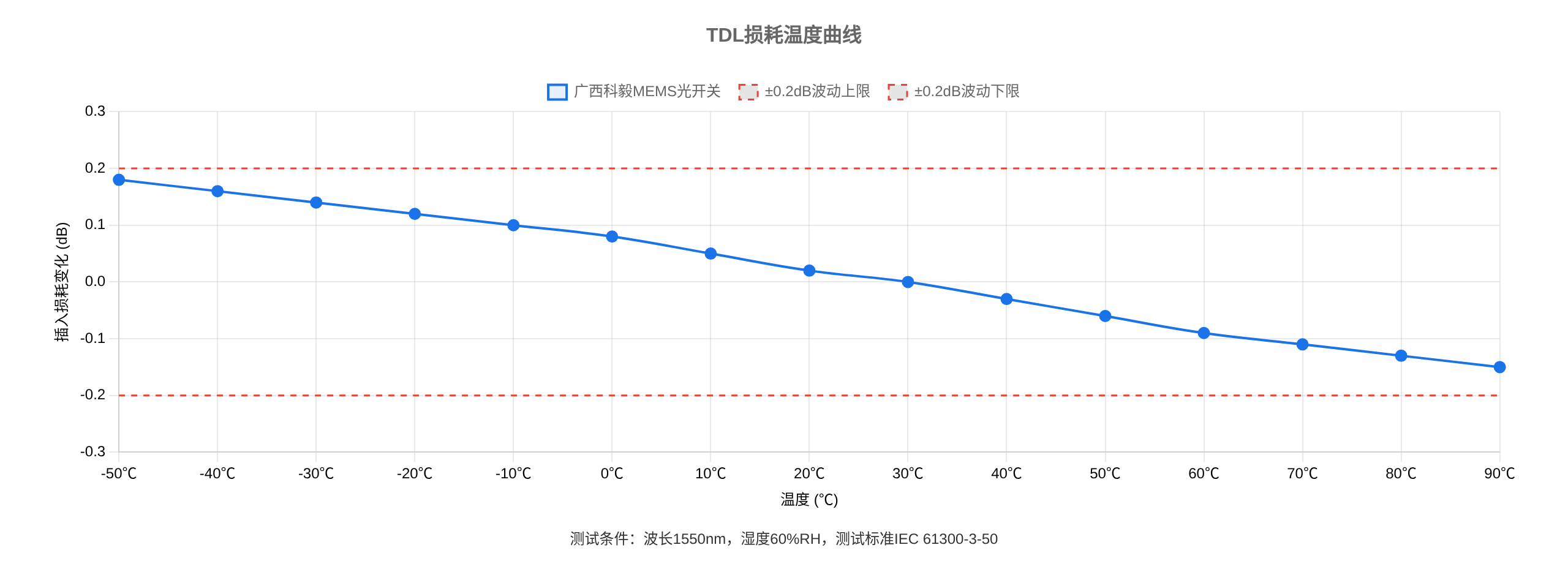 光開關溫度相關損耗(TDL)測試曲線 光開關溫度相關損耗(TDL)測試曲線