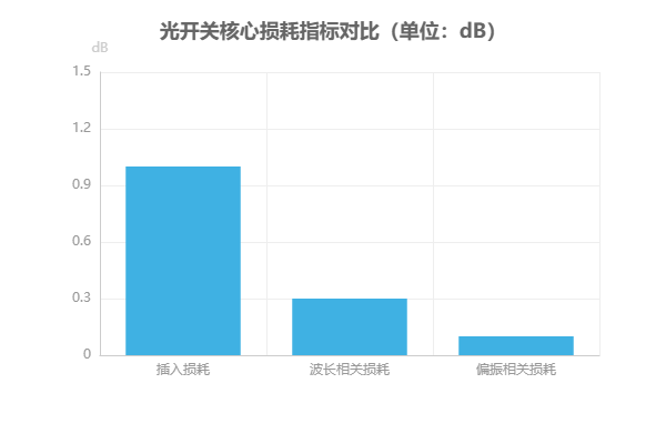 光開關(guān)核心損耗指標(biāo)對(duì)比圖 光開關(guān)核心損耗指標(biāo)對(duì)比圖