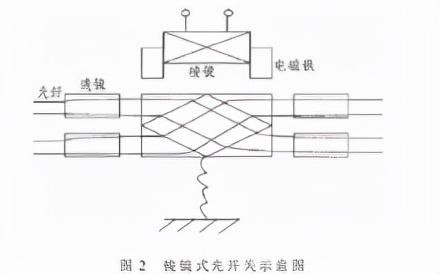 機(jī)械式光開關(guān) 棱鏡切換原理示意圖 機(jī)械式光開關(guān) 棱鏡切換原理示意圖